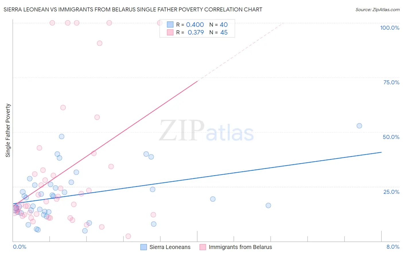 Sierra Leonean vs Immigrants from Belarus Single Father Poverty