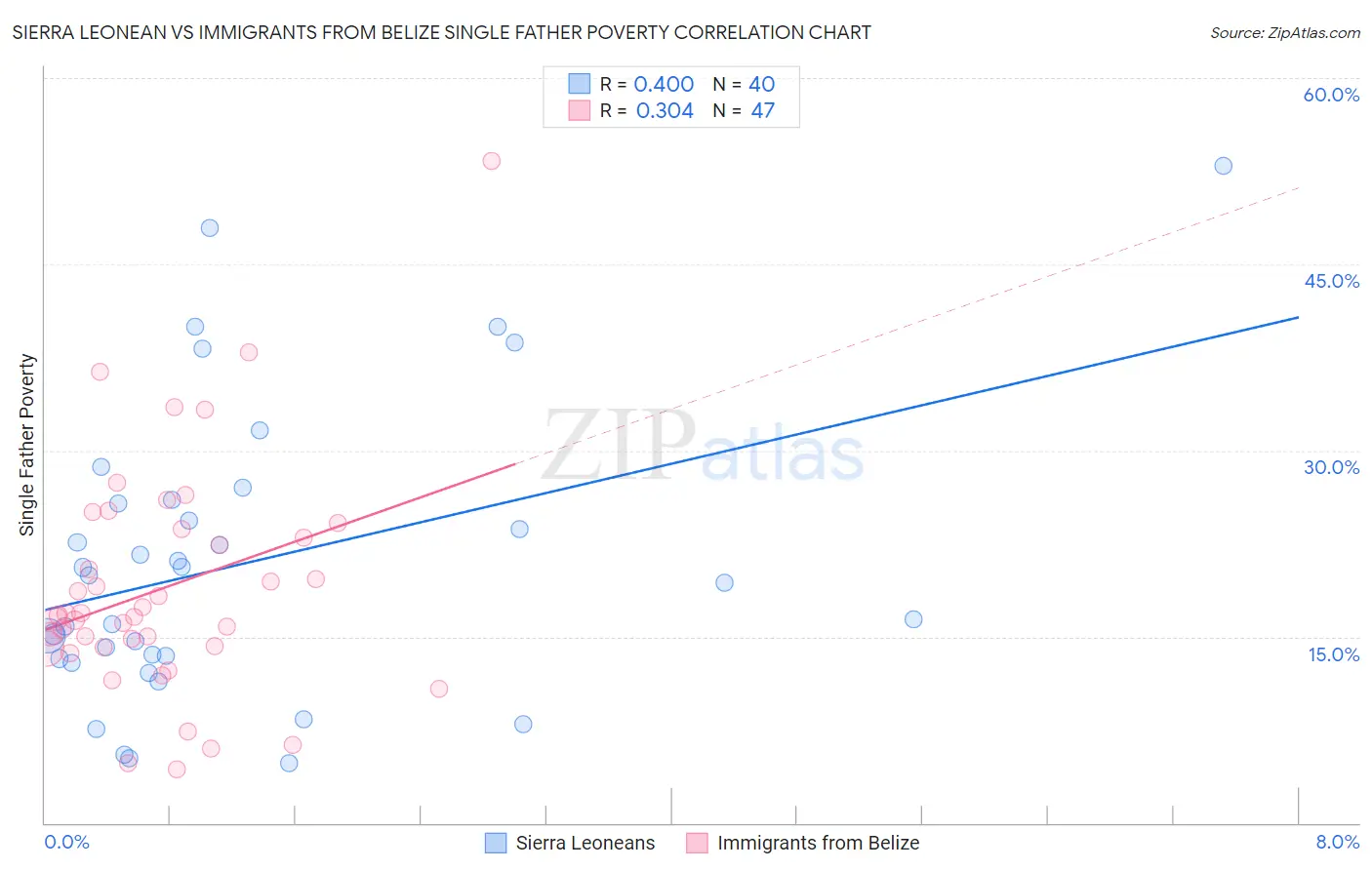 Sierra Leonean vs Immigrants from Belize Single Father Poverty