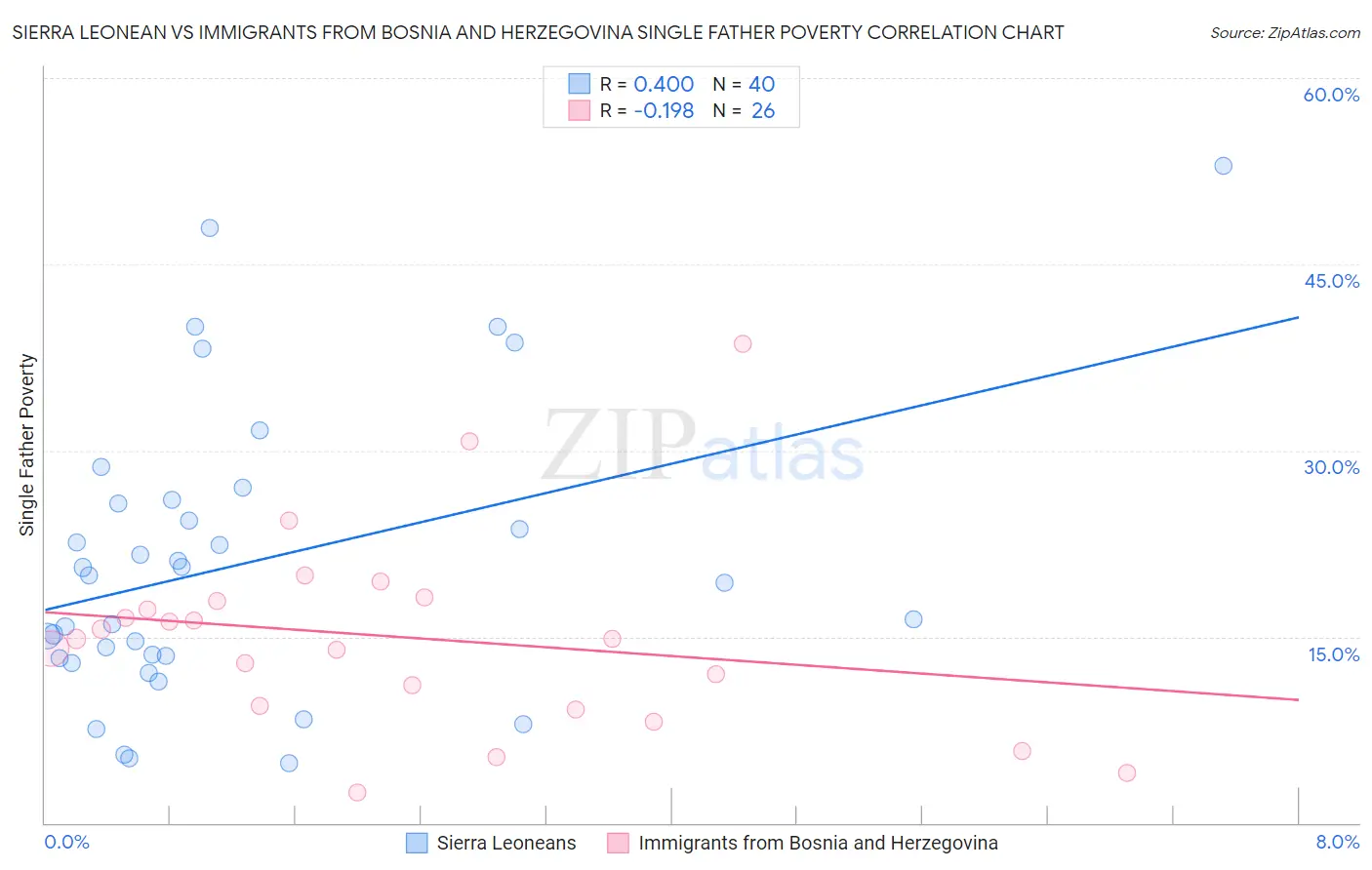 Sierra Leonean vs Immigrants from Bosnia and Herzegovina Single Father Poverty