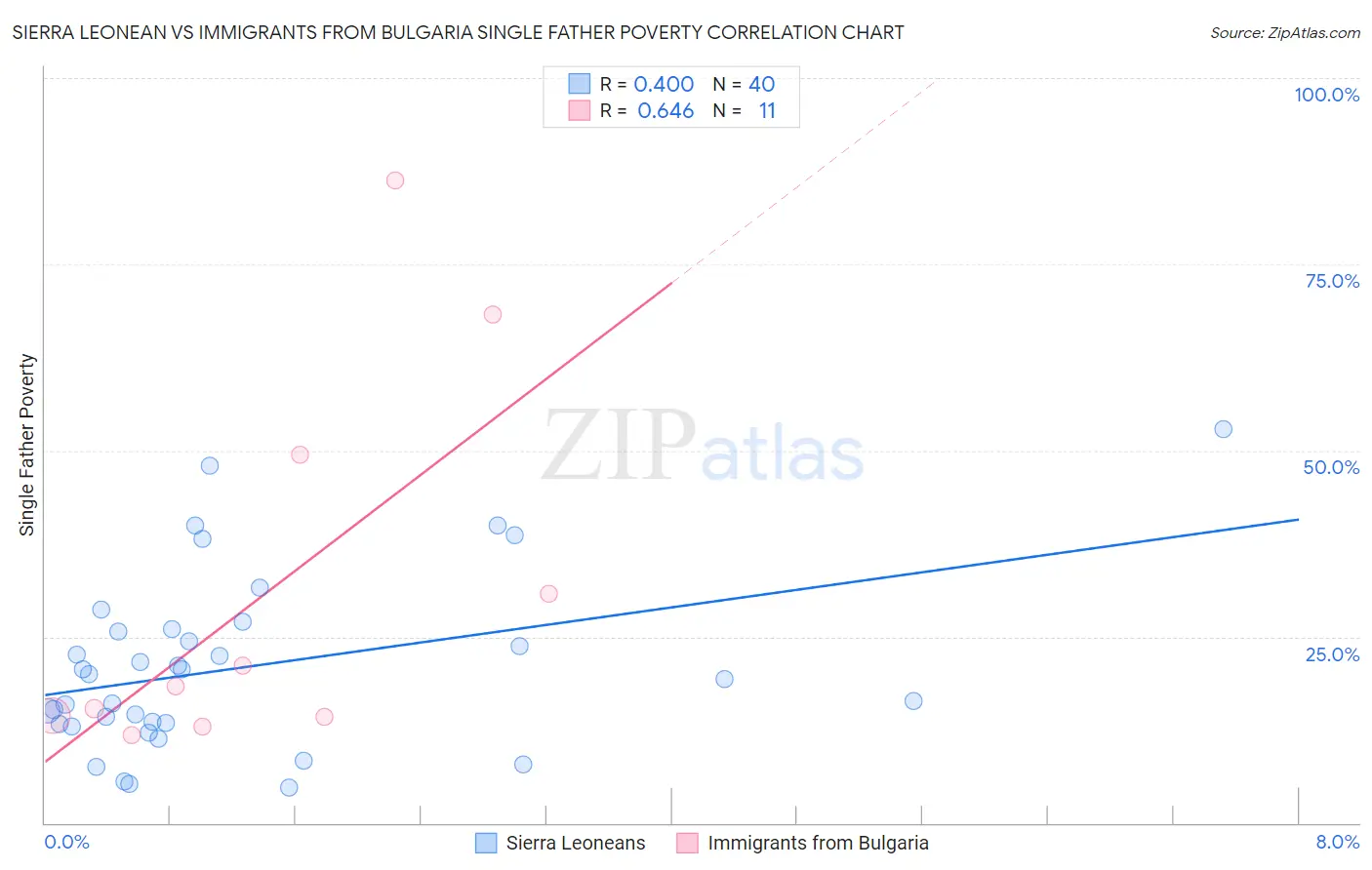 Sierra Leonean vs Immigrants from Bulgaria Single Father Poverty
