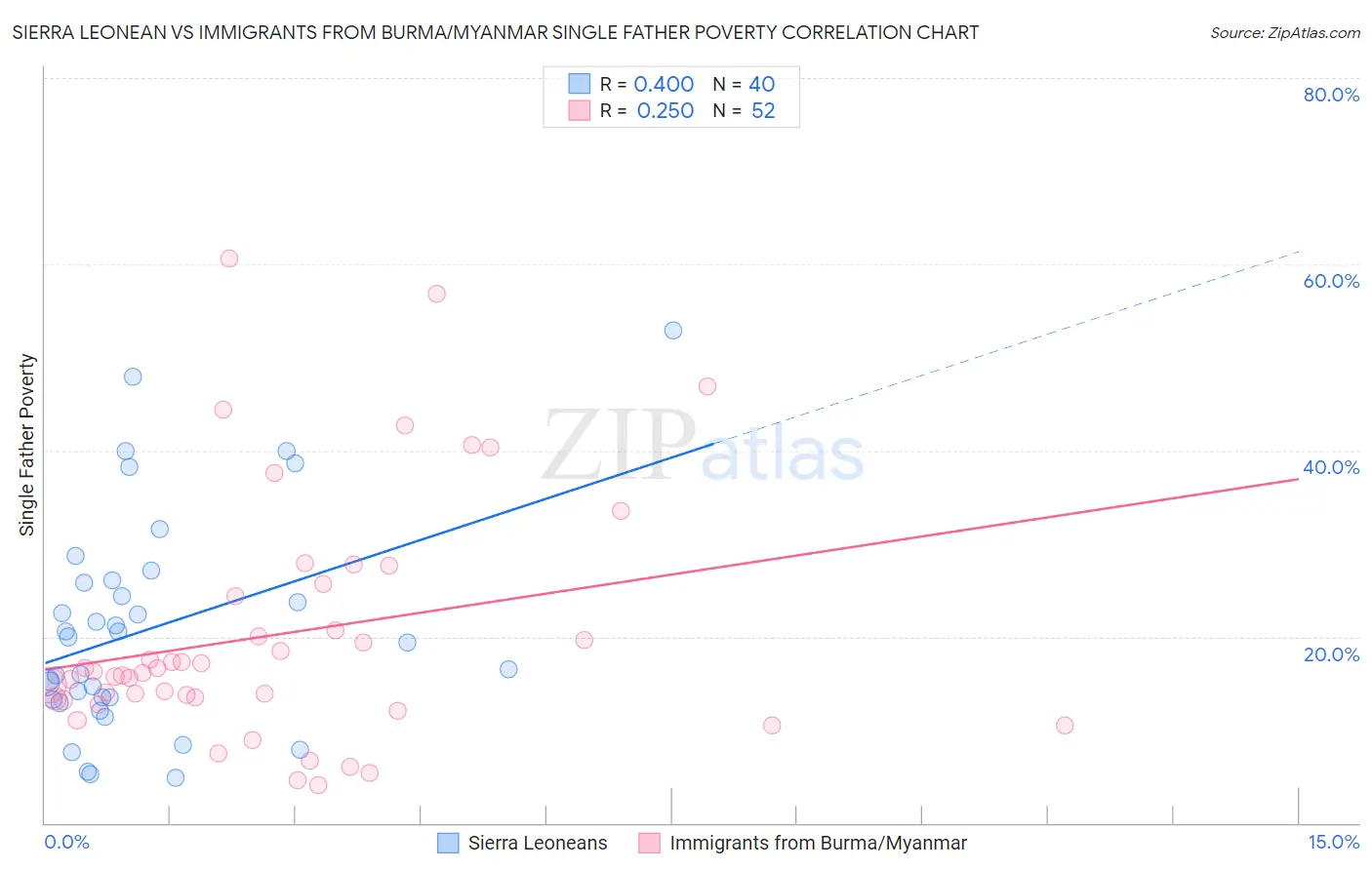 Sierra Leonean vs Immigrants from Burma/Myanmar Single Father Poverty