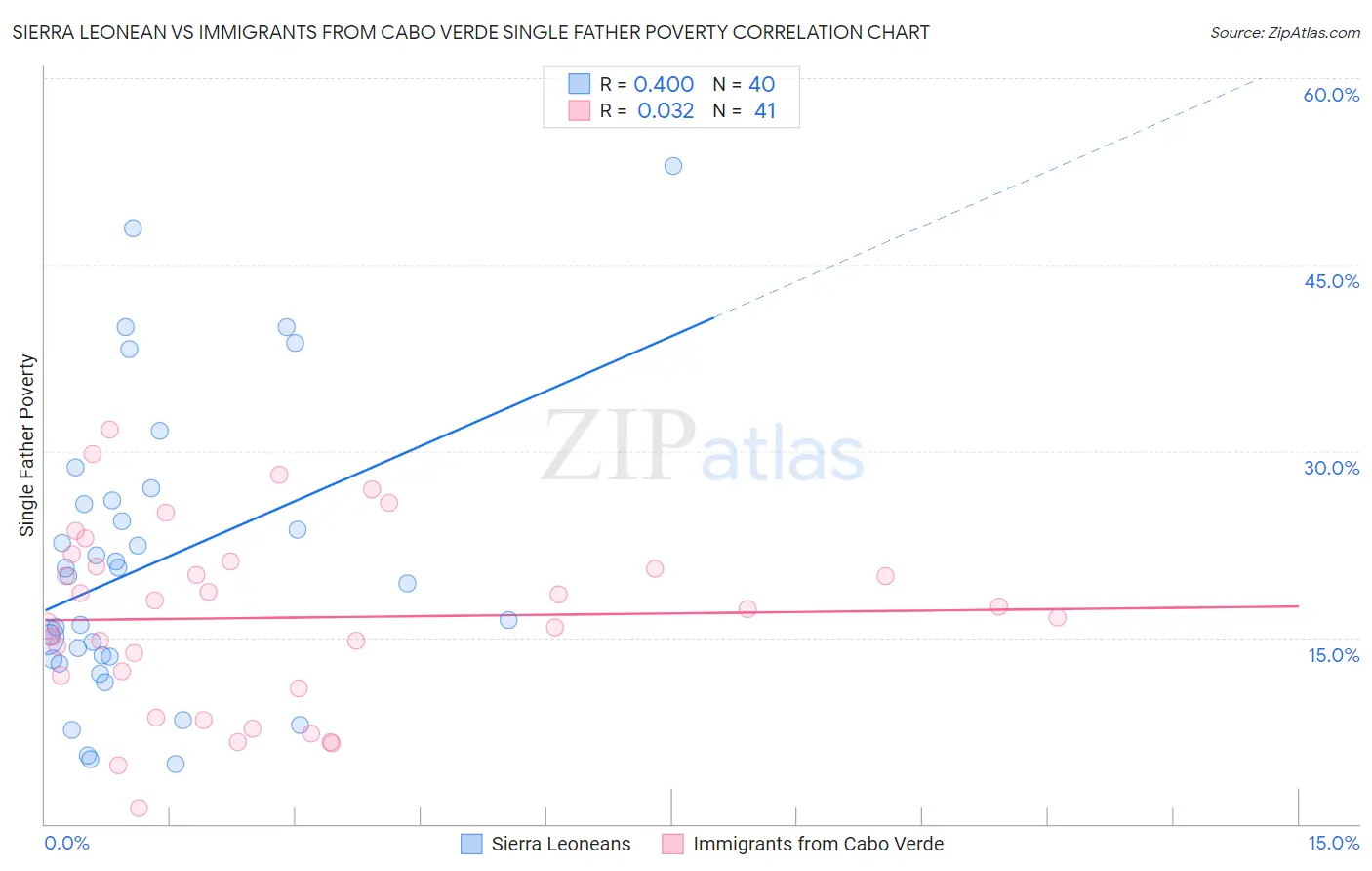 Sierra Leonean vs Immigrants from Cabo Verde Single Father Poverty
