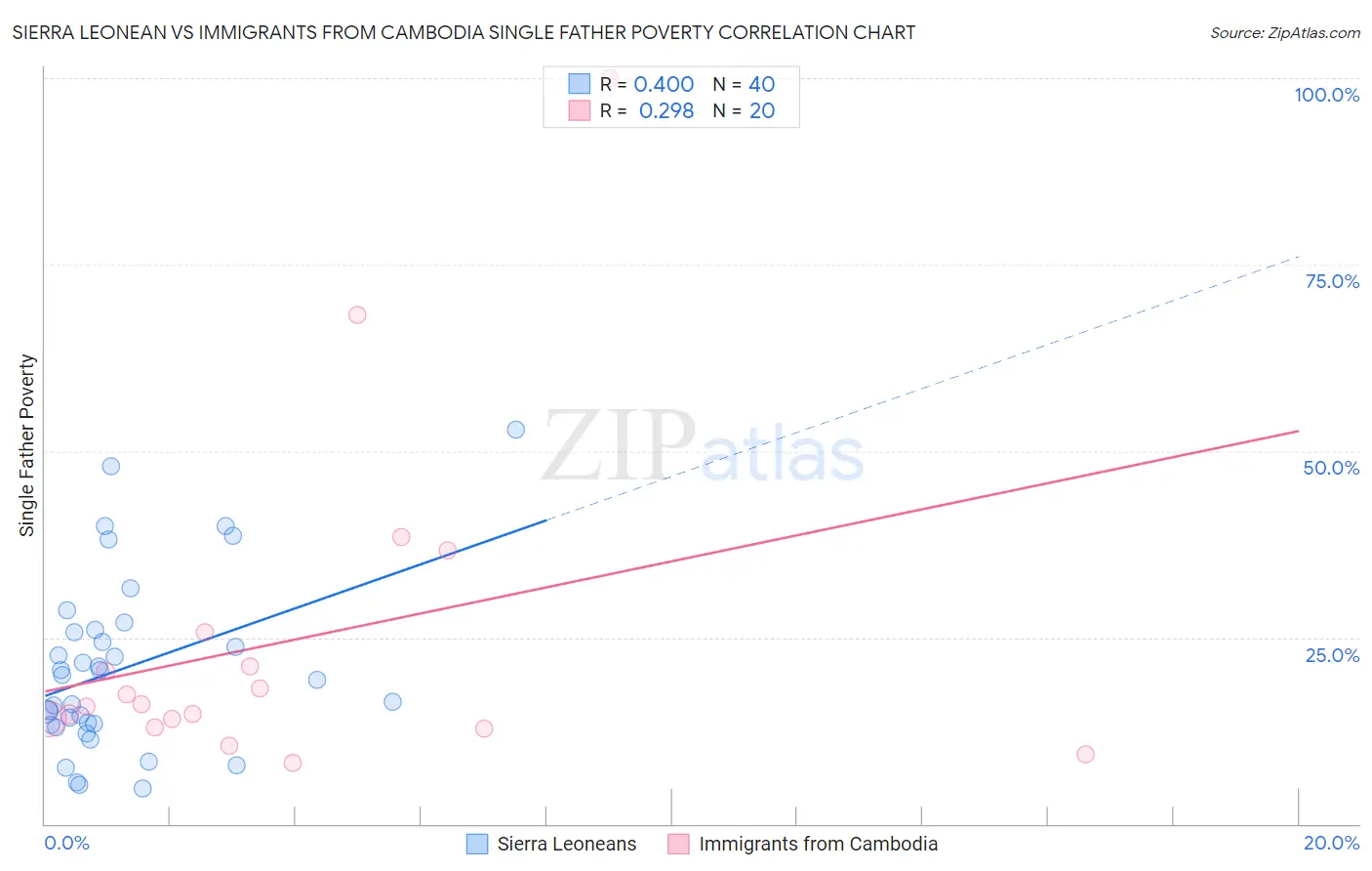 Sierra Leonean vs Immigrants from Cambodia Single Father Poverty