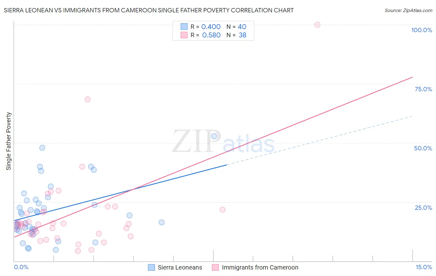 Sierra Leonean vs Immigrants from Cameroon Single Father Poverty