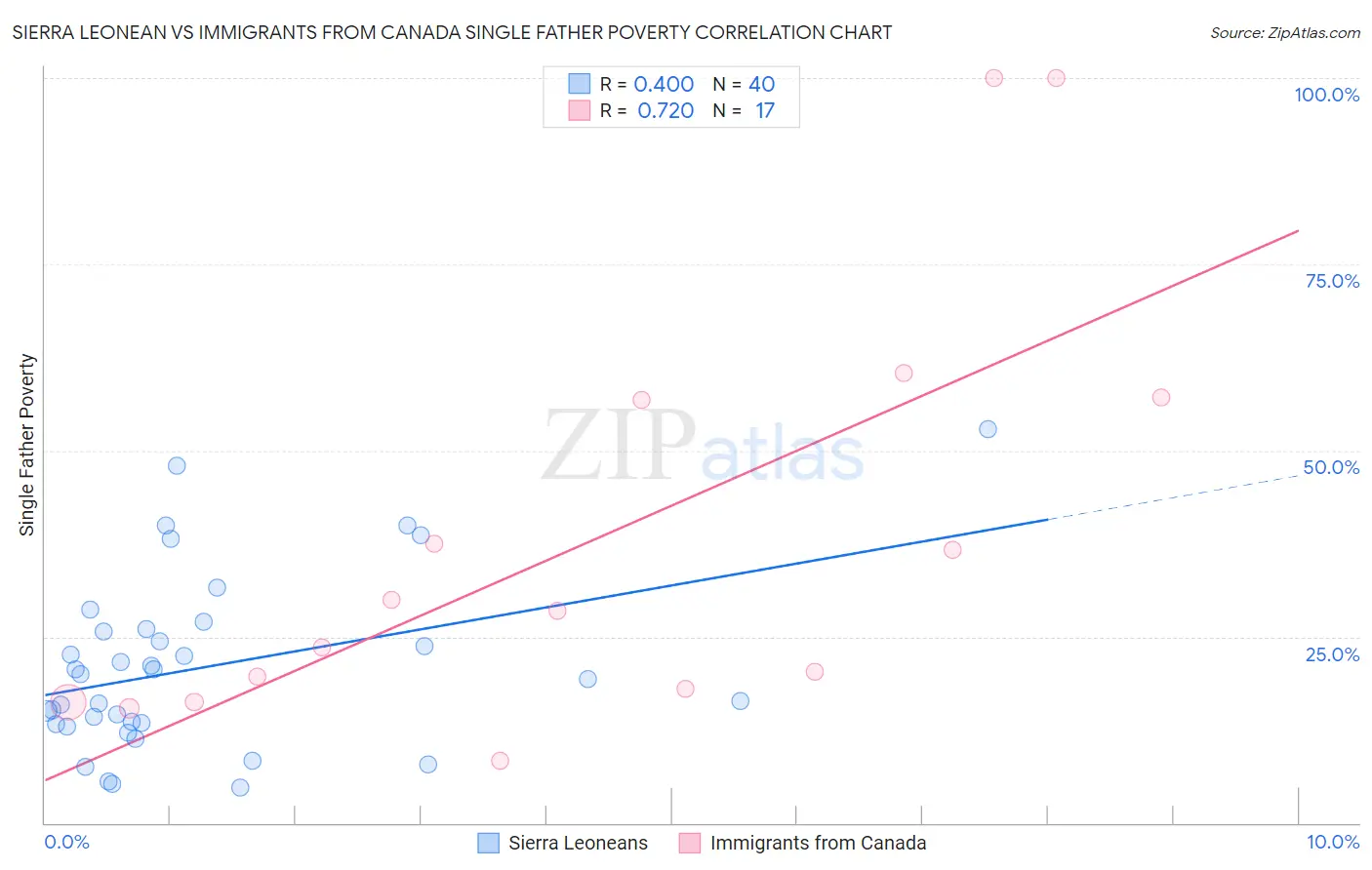 Sierra Leonean vs Immigrants from Canada Single Father Poverty