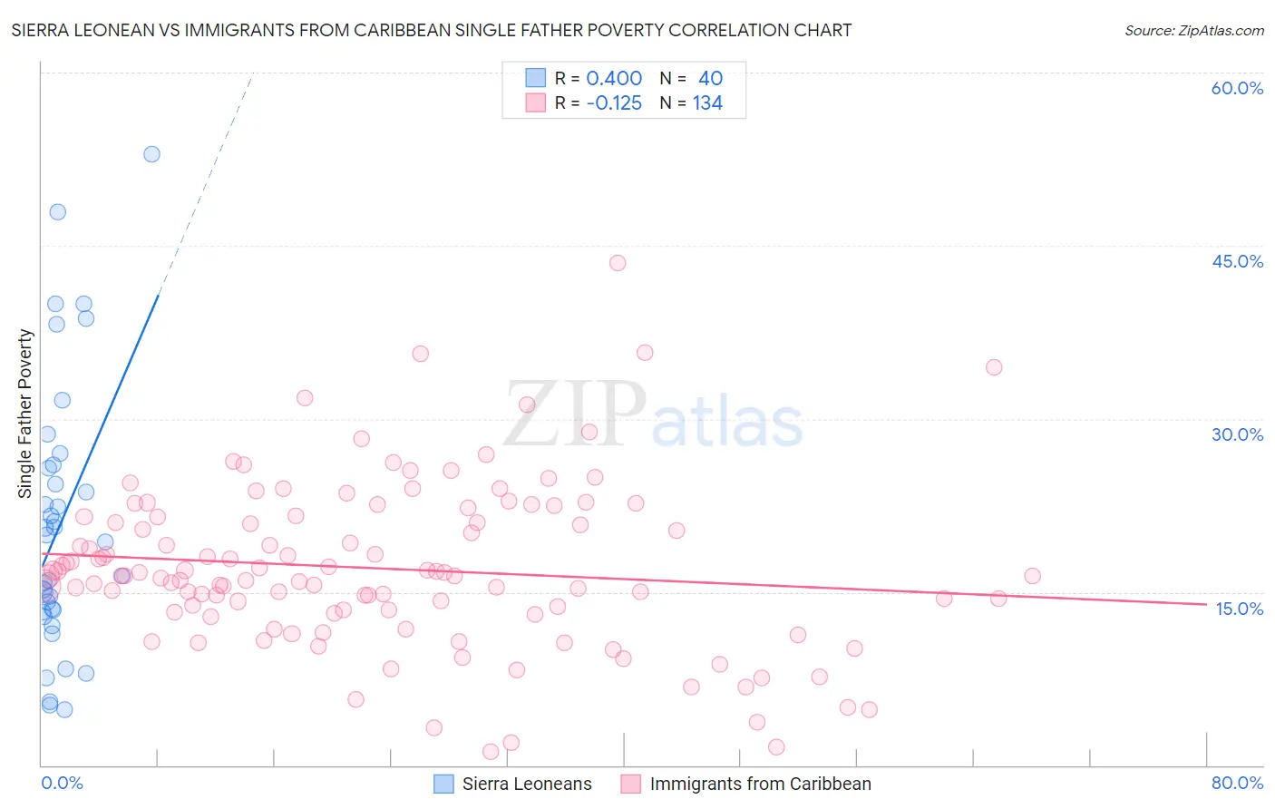 Sierra Leonean vs Immigrants from Caribbean Single Father Poverty