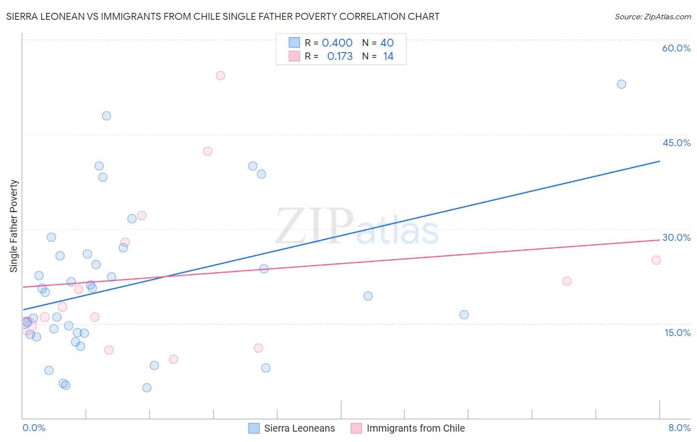 Sierra Leonean vs Immigrants from Chile Single Father Poverty