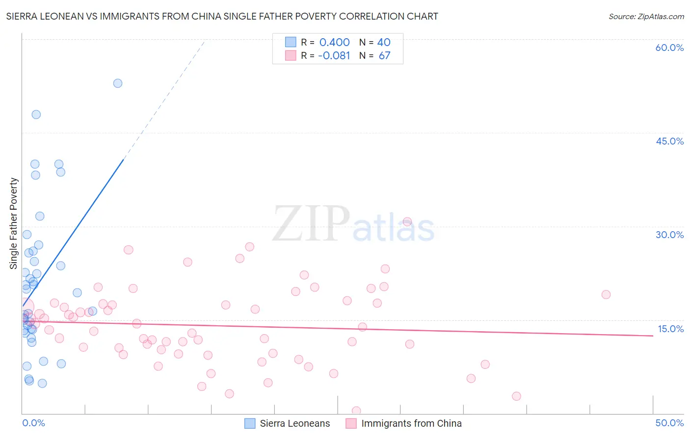 Sierra Leonean vs Immigrants from China Single Father Poverty