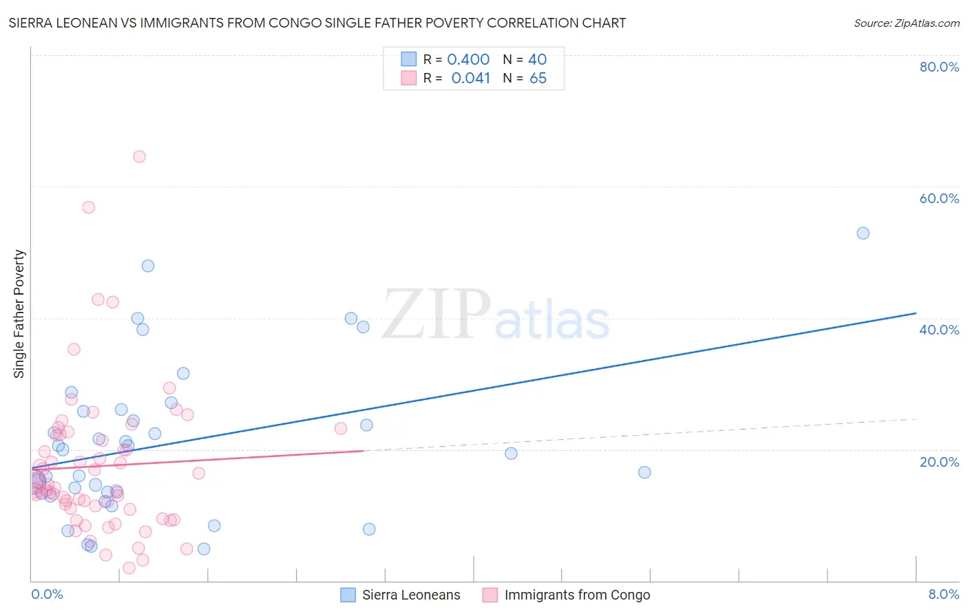 Sierra Leonean vs Immigrants from Congo Single Father Poverty
