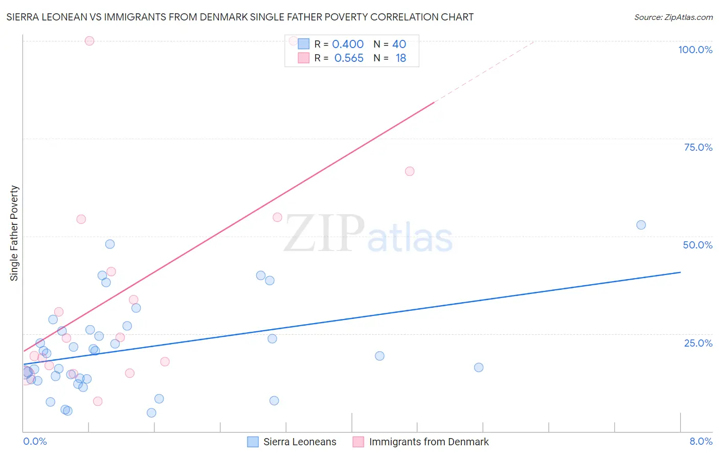 Sierra Leonean vs Immigrants from Denmark Single Father Poverty