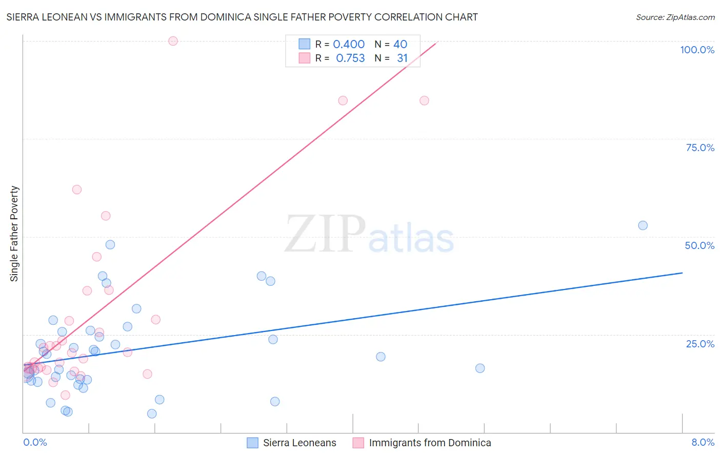 Sierra Leonean vs Immigrants from Dominica Single Father Poverty
