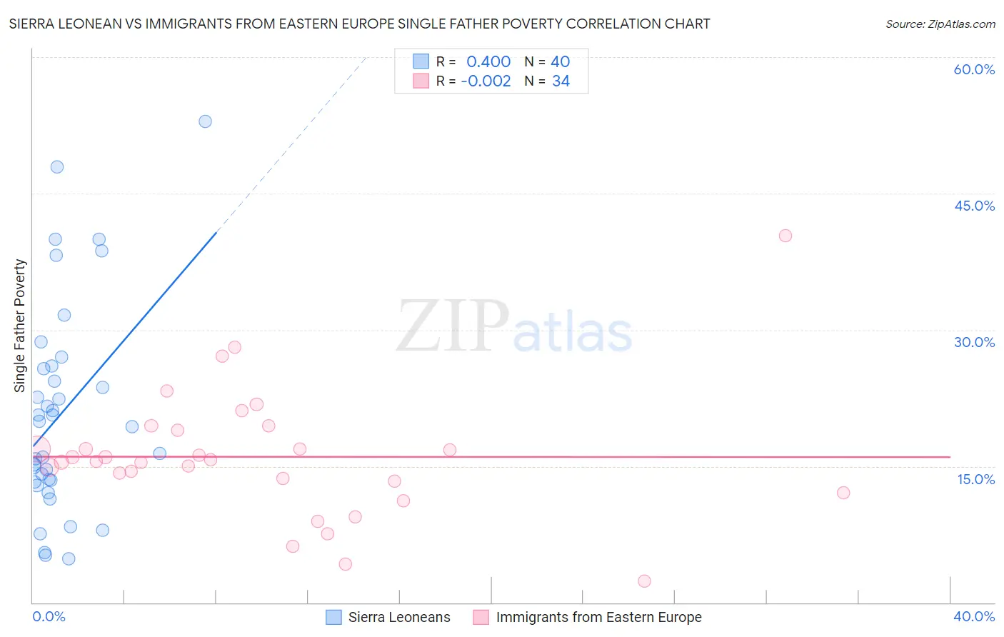 Sierra Leonean vs Immigrants from Eastern Europe Single Father Poverty