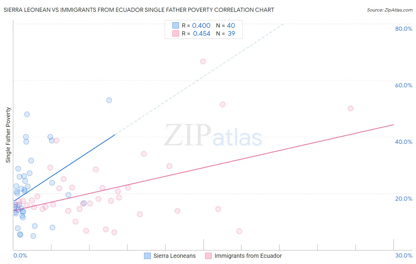 Sierra Leonean vs Immigrants from Ecuador Single Father Poverty