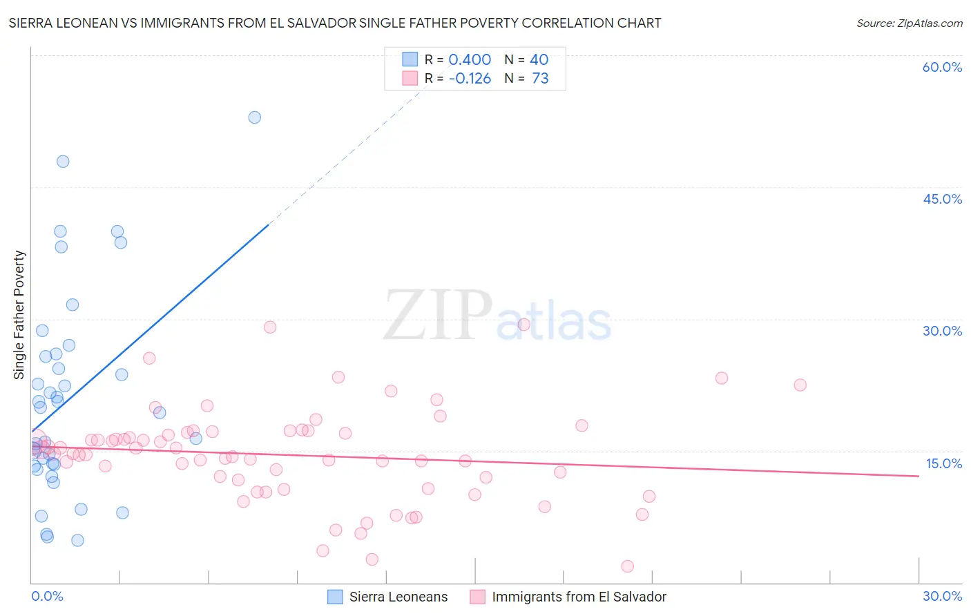 Sierra Leonean vs Immigrants from El Salvador Single Father Poverty