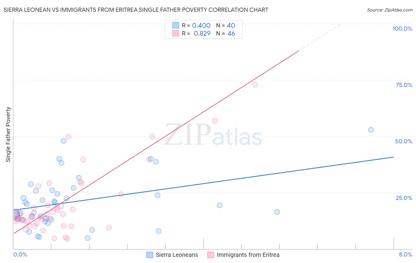 Sierra Leonean vs Immigrants from Eritrea Single Father Poverty
