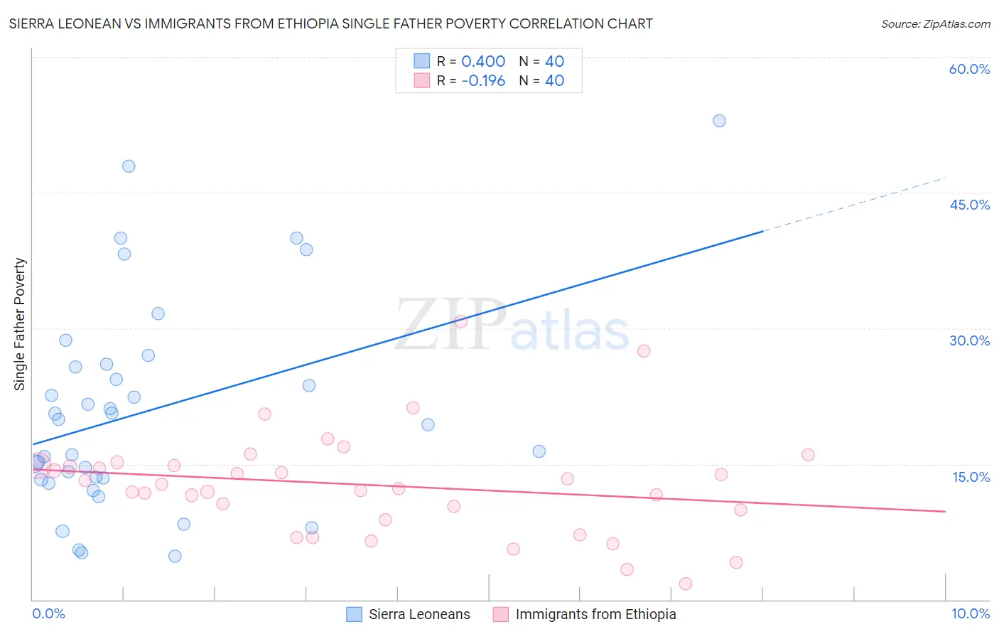 Sierra Leonean vs Immigrants from Ethiopia Single Father Poverty