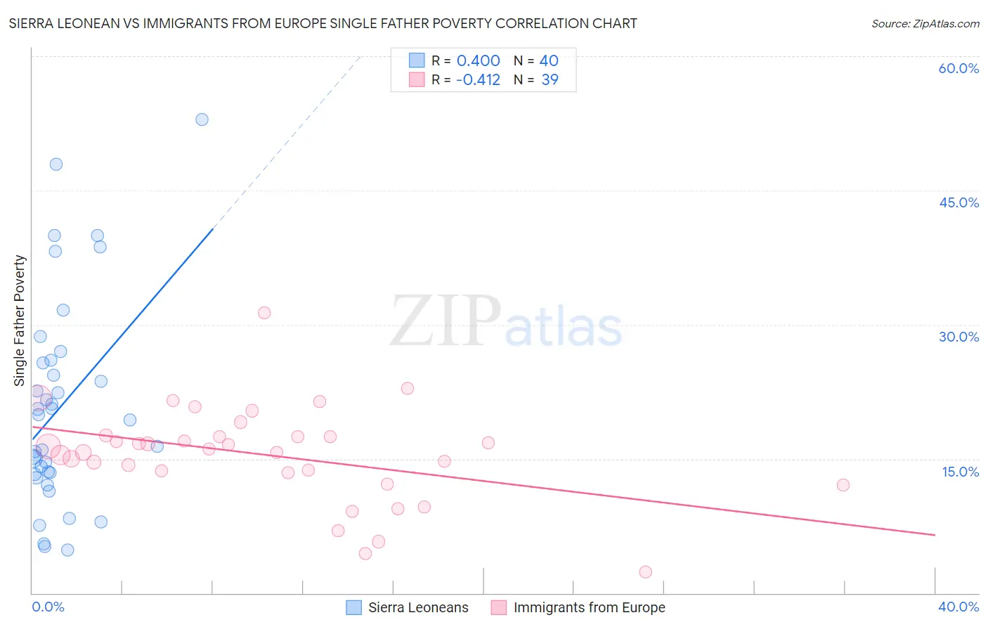 Sierra Leonean vs Immigrants from Europe Single Father Poverty