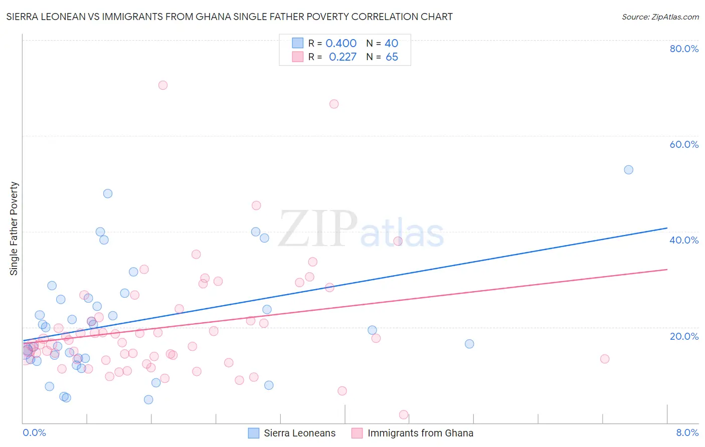 Sierra Leonean vs Immigrants from Ghana Single Father Poverty