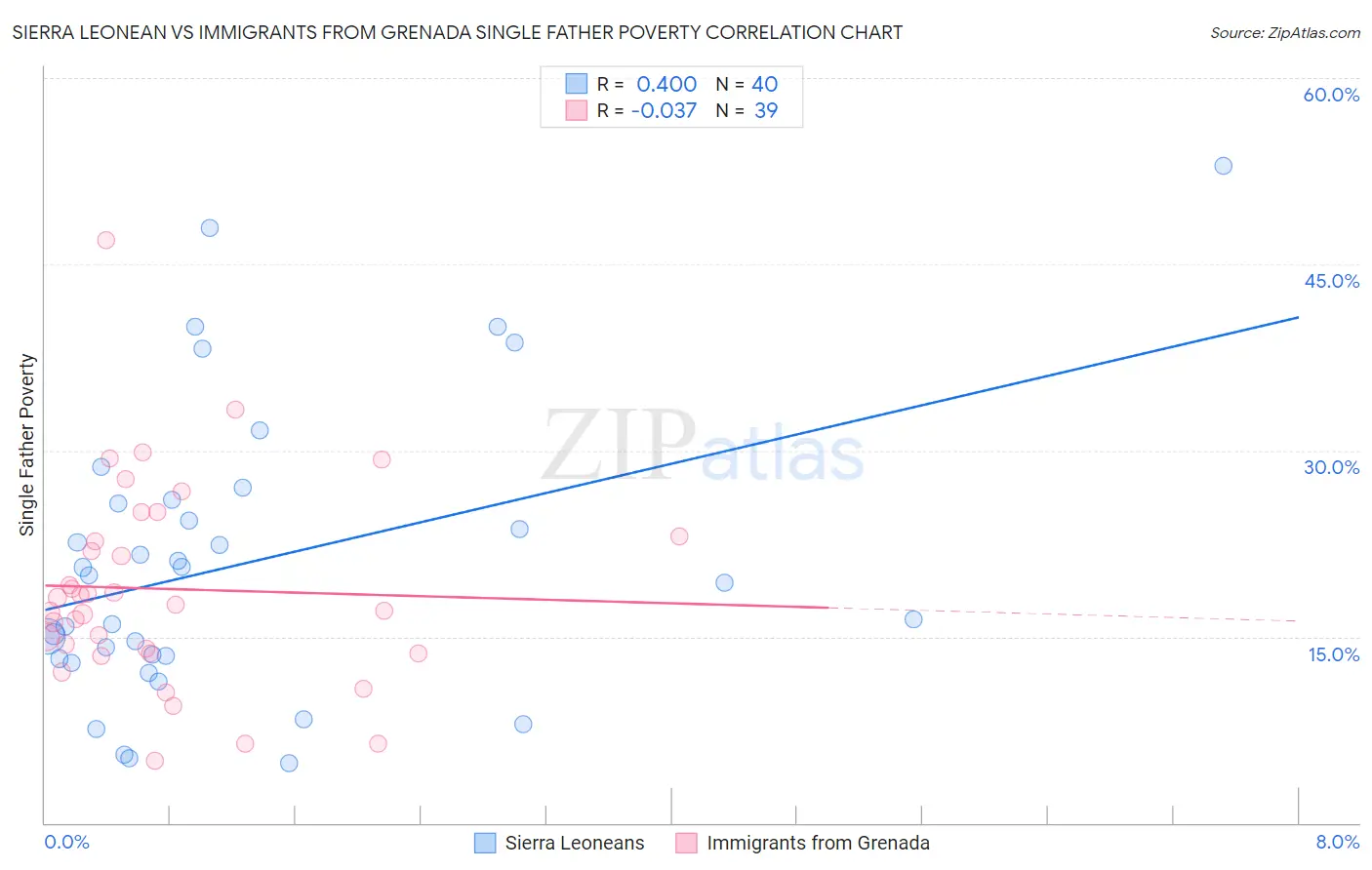 Sierra Leonean vs Immigrants from Grenada Single Father Poverty