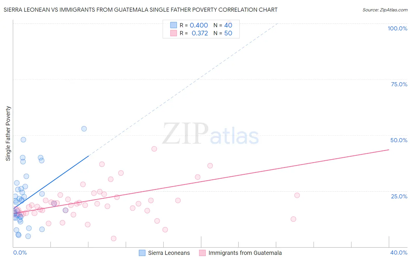 Sierra Leonean vs Immigrants from Guatemala Single Father Poverty