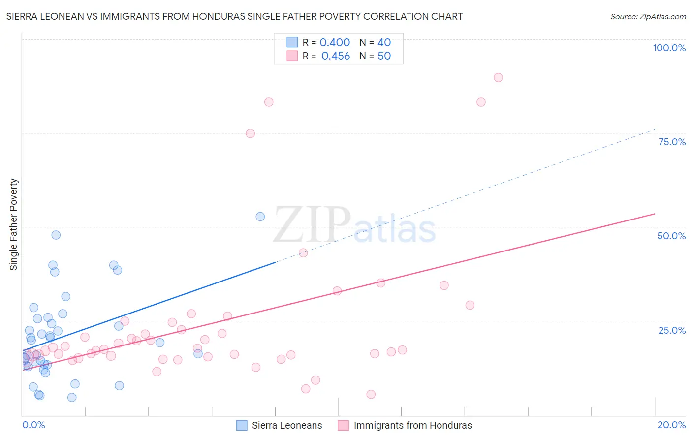 Sierra Leonean vs Immigrants from Honduras Single Father Poverty