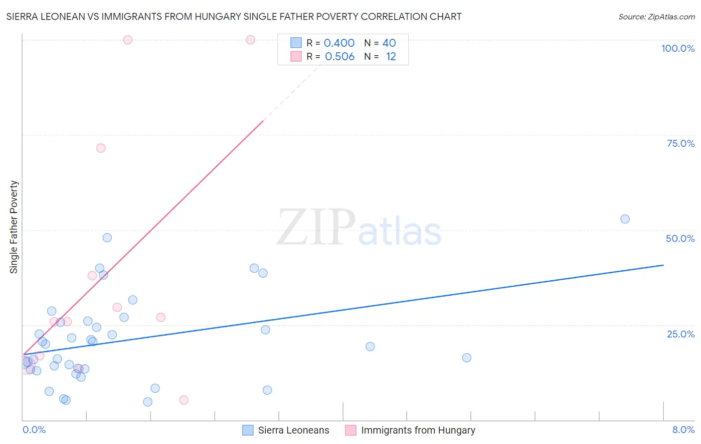 Sierra Leonean vs Immigrants from Hungary Single Father Poverty