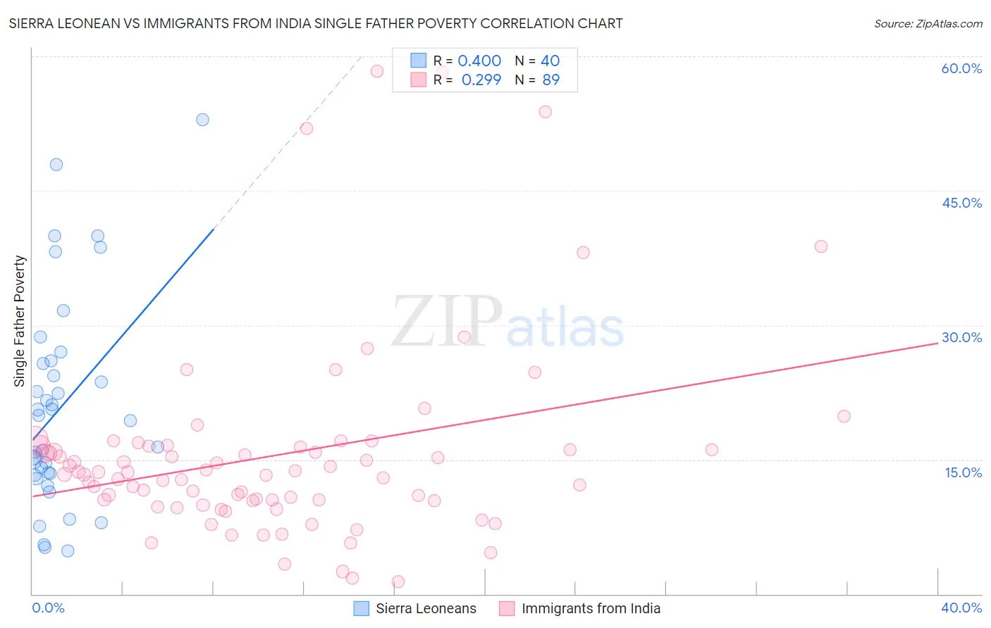Sierra Leonean vs Immigrants from India Single Father Poverty