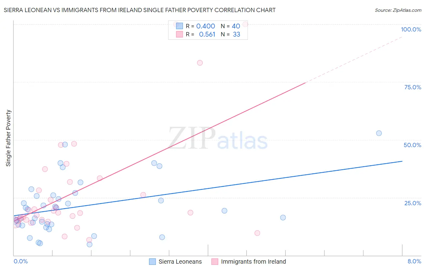 Sierra Leonean vs Immigrants from Ireland Single Father Poverty