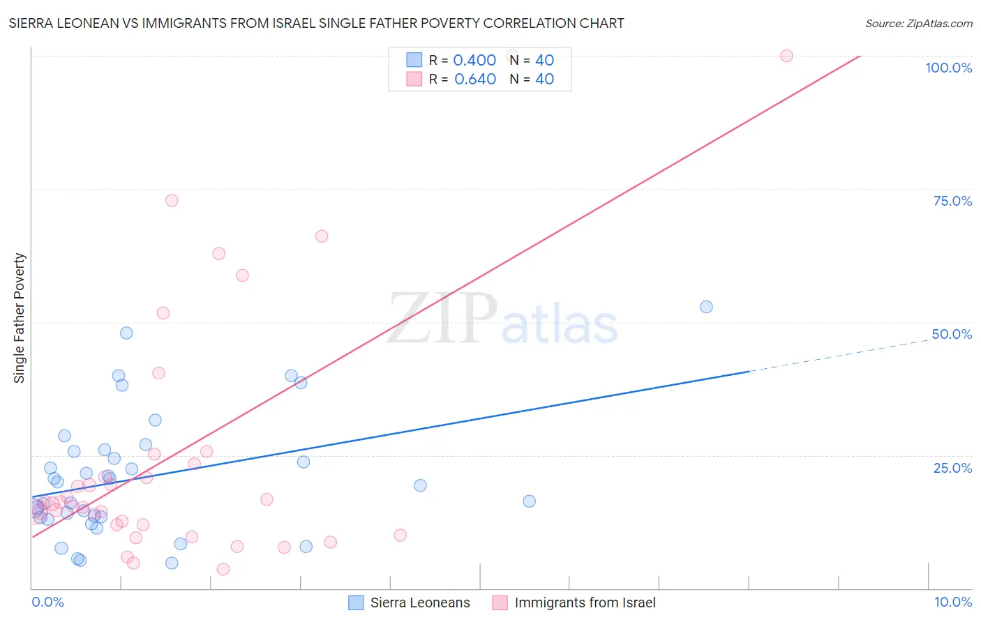 Sierra Leonean vs Immigrants from Israel Single Father Poverty