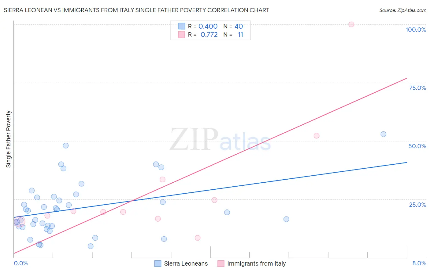 Sierra Leonean vs Immigrants from Italy Single Father Poverty