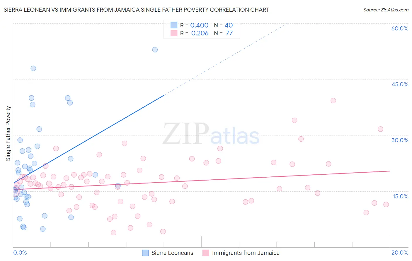 Sierra Leonean vs Immigrants from Jamaica Single Father Poverty