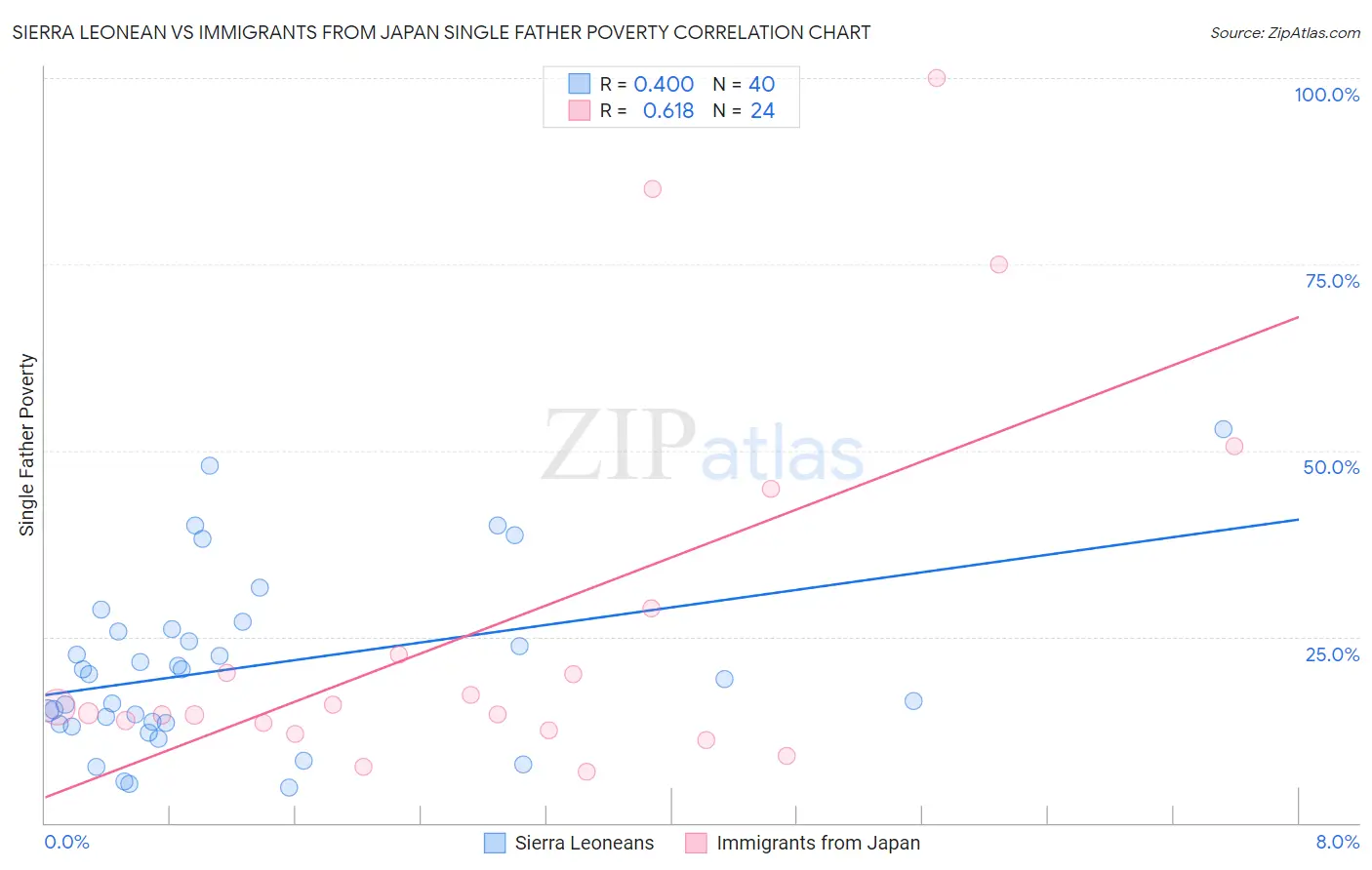 Sierra Leonean vs Immigrants from Japan Single Father Poverty