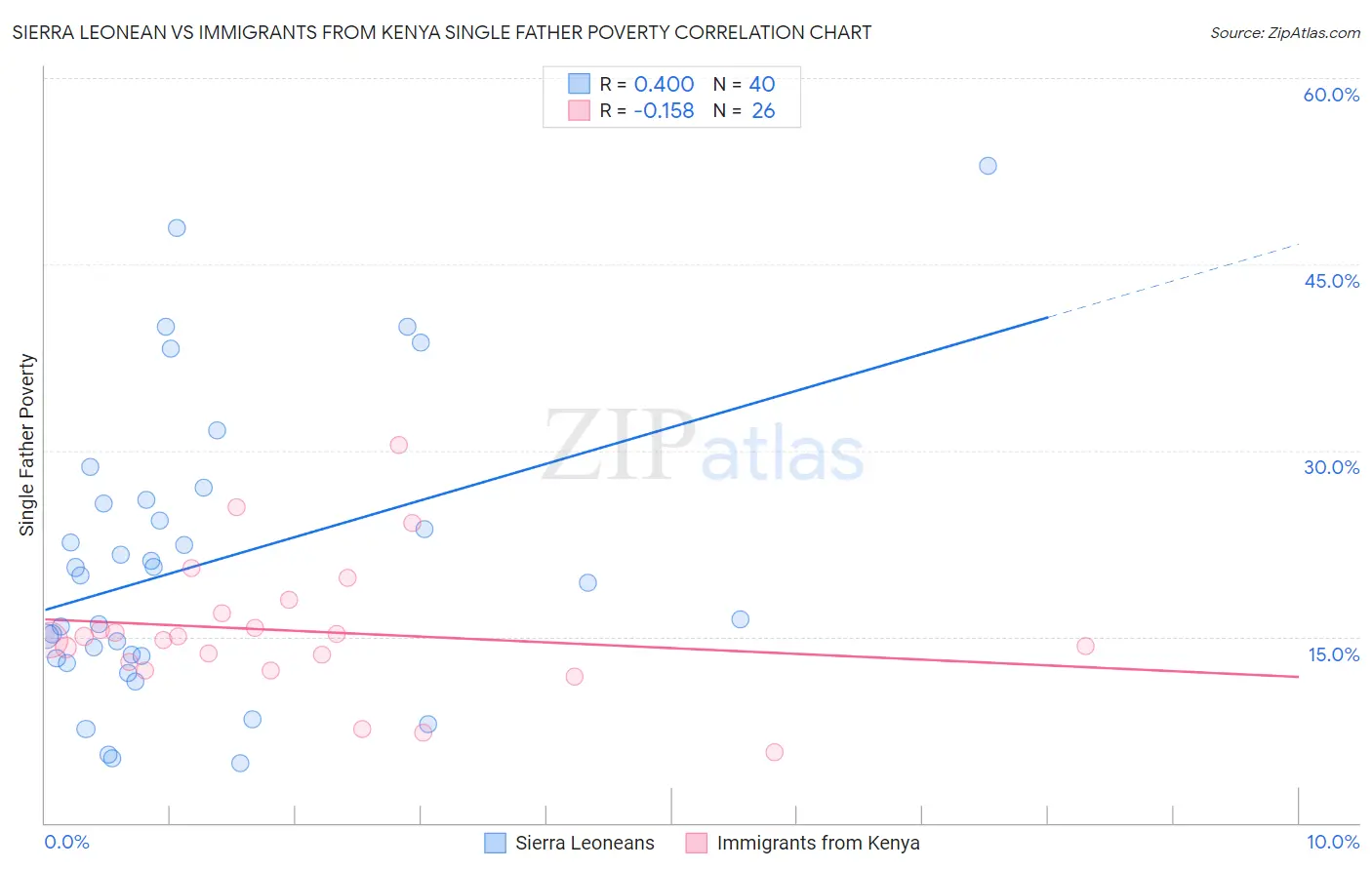 Sierra Leonean vs Immigrants from Kenya Single Father Poverty