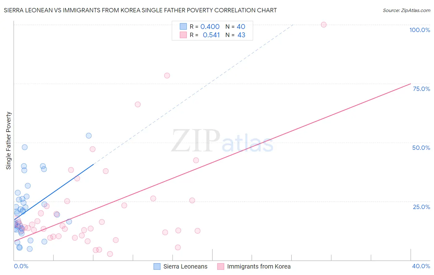 Sierra Leonean vs Immigrants from Korea Single Father Poverty