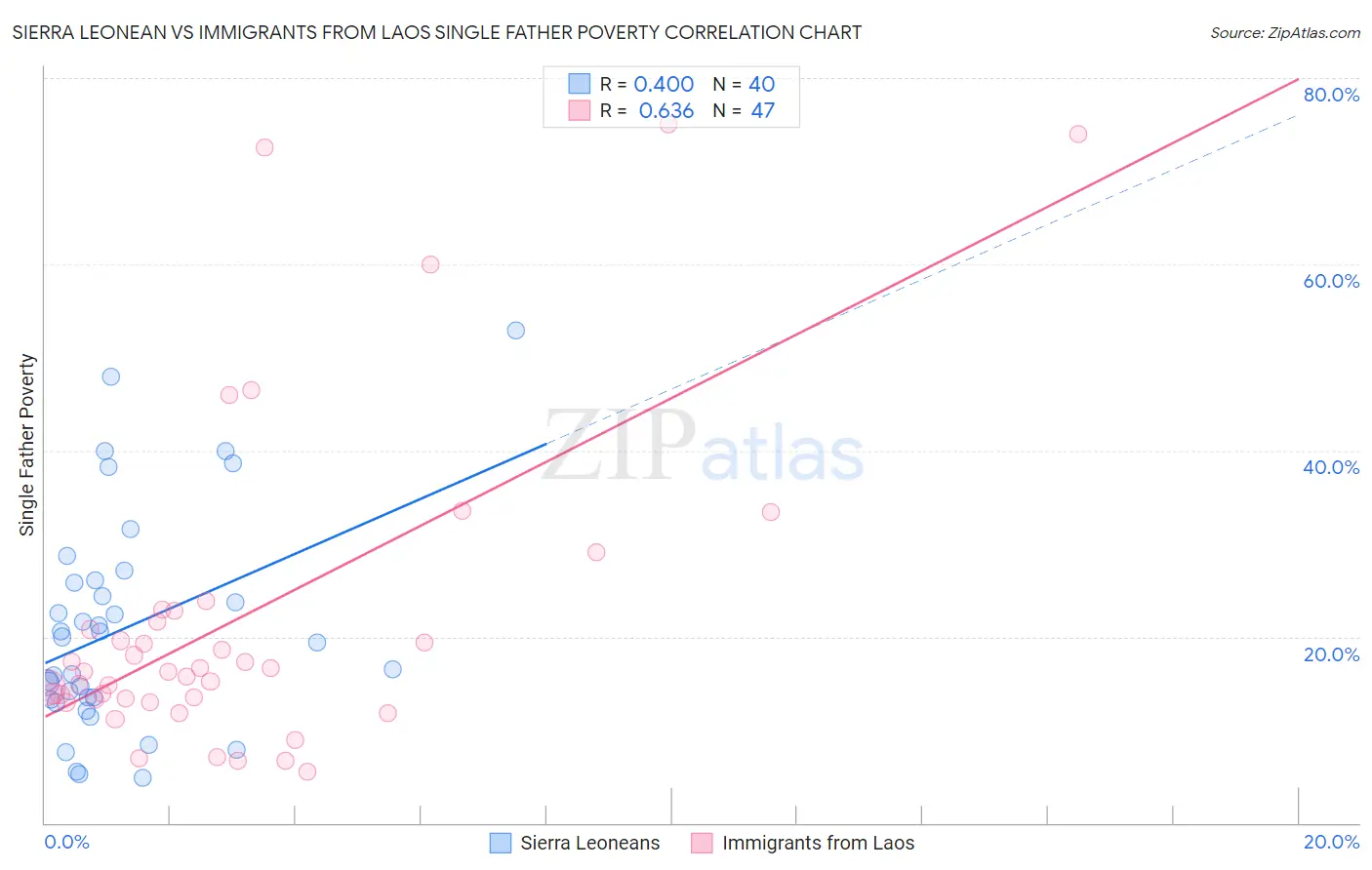 Sierra Leonean vs Immigrants from Laos Single Father Poverty