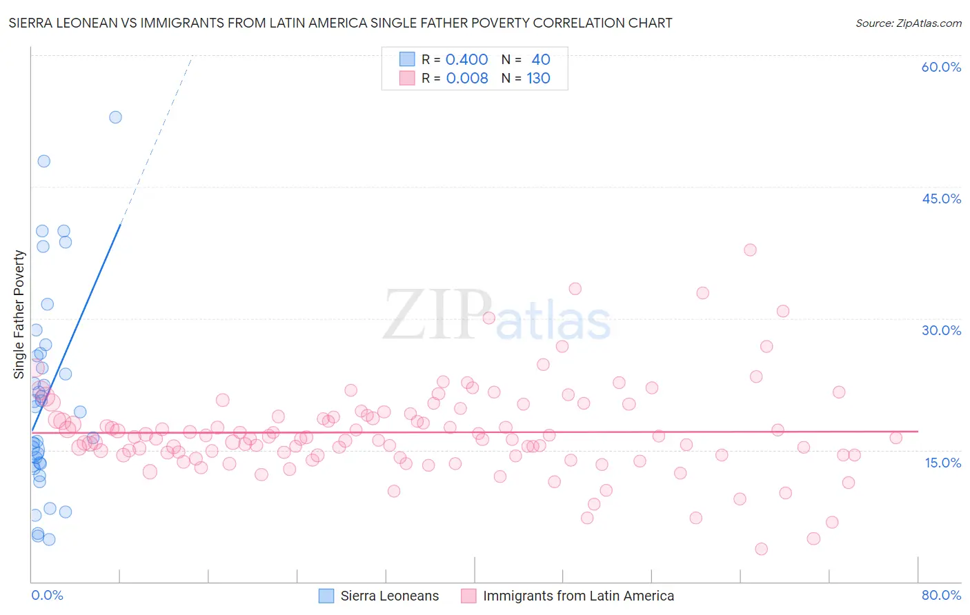 Sierra Leonean vs Immigrants from Latin America Single Father Poverty