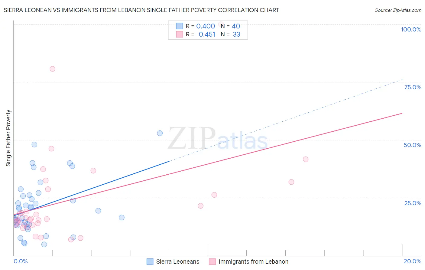 Sierra Leonean vs Immigrants from Lebanon Single Father Poverty
