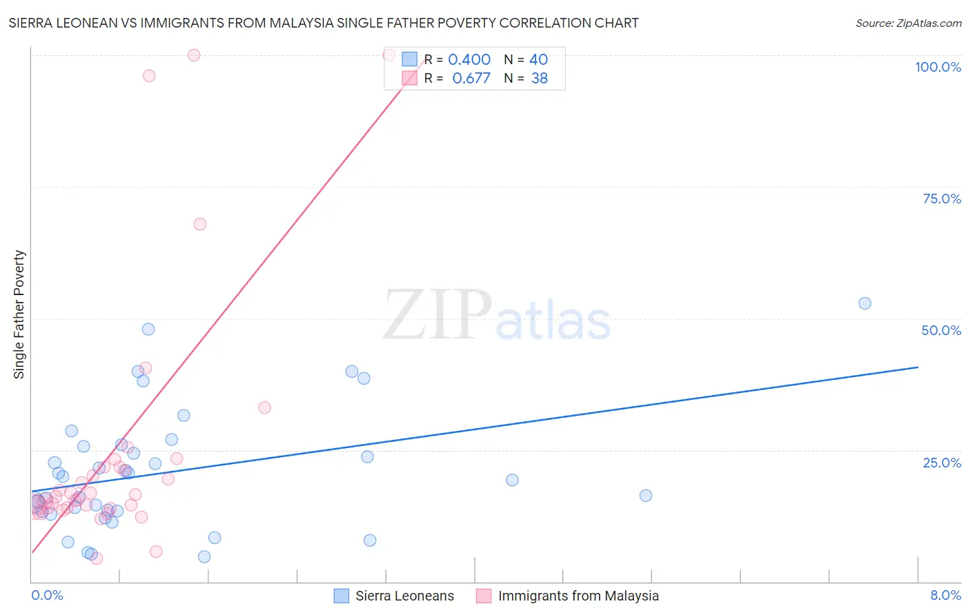 Sierra Leonean vs Immigrants from Malaysia Single Father Poverty