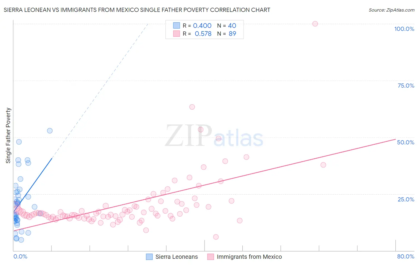 Sierra Leonean vs Immigrants from Mexico Single Father Poverty