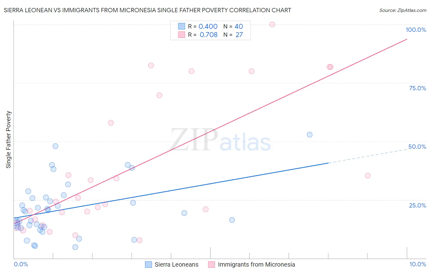 Sierra Leonean vs Immigrants from Micronesia Single Father Poverty