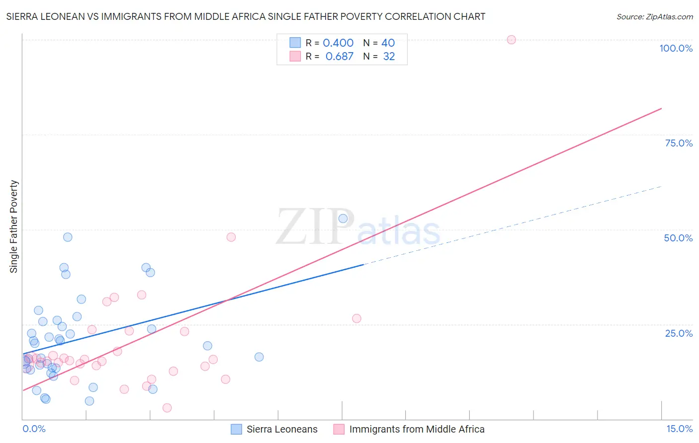 Sierra Leonean vs Immigrants from Middle Africa Single Father Poverty