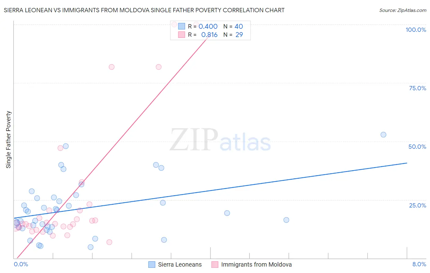 Sierra Leonean vs Immigrants from Moldova Single Father Poverty