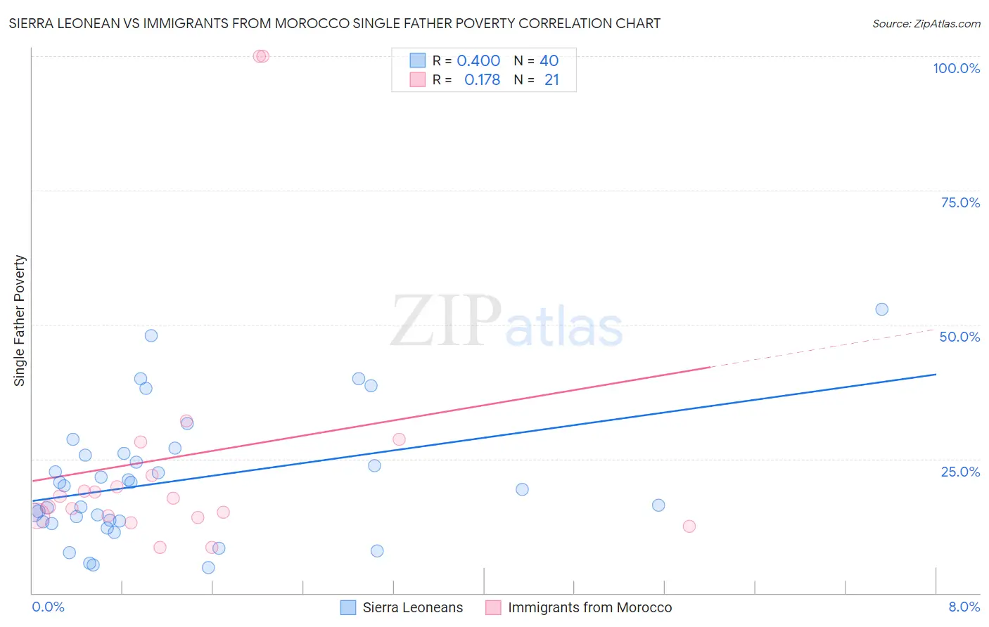 Sierra Leonean vs Immigrants from Morocco Single Father Poverty