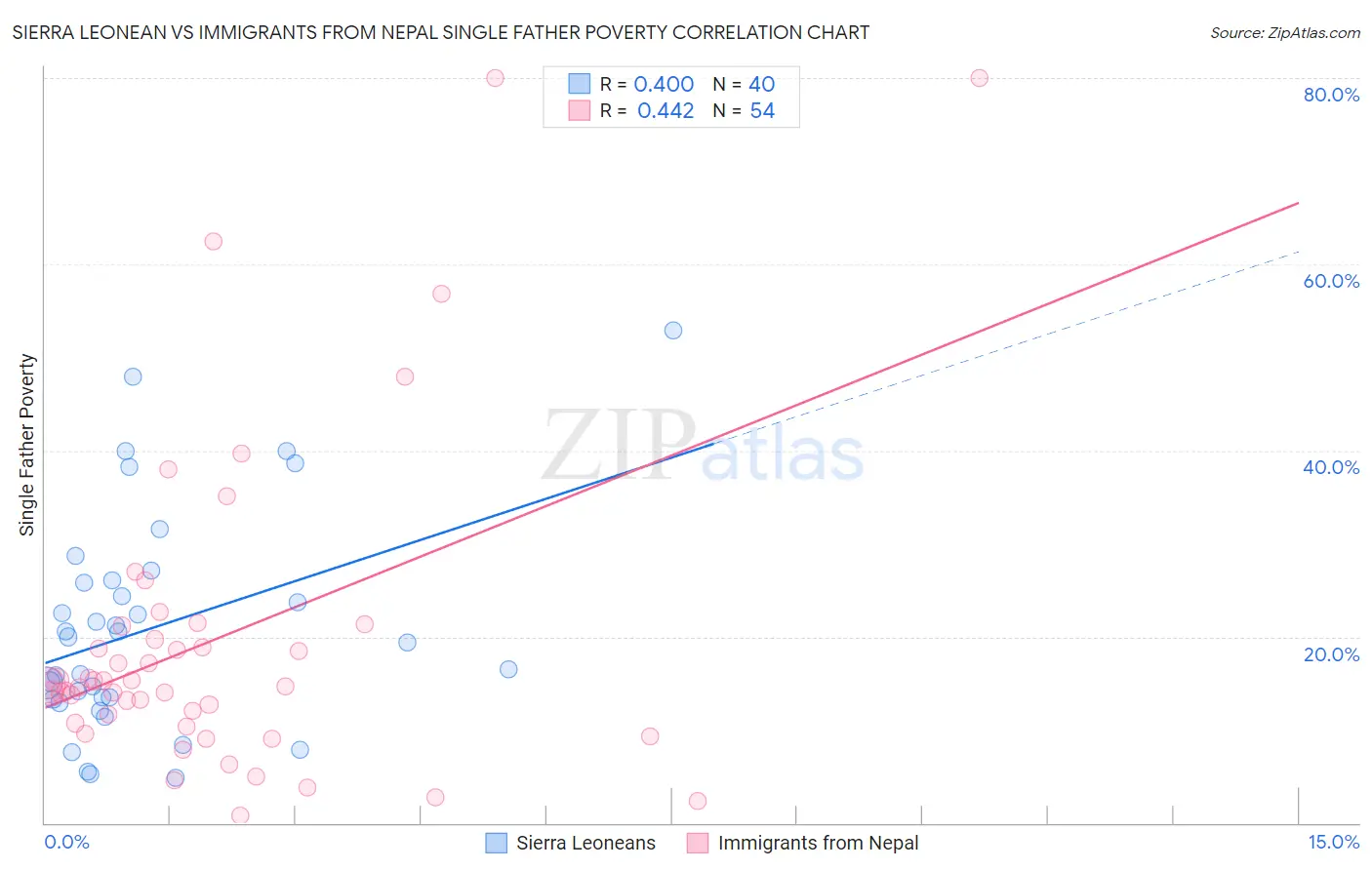 Sierra Leonean vs Immigrants from Nepal Single Father Poverty