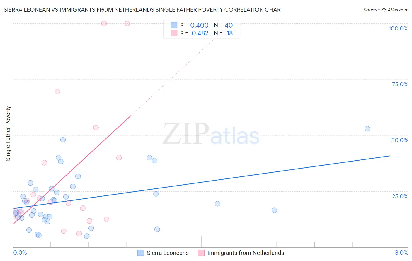 Sierra Leonean vs Immigrants from Netherlands Single Father Poverty