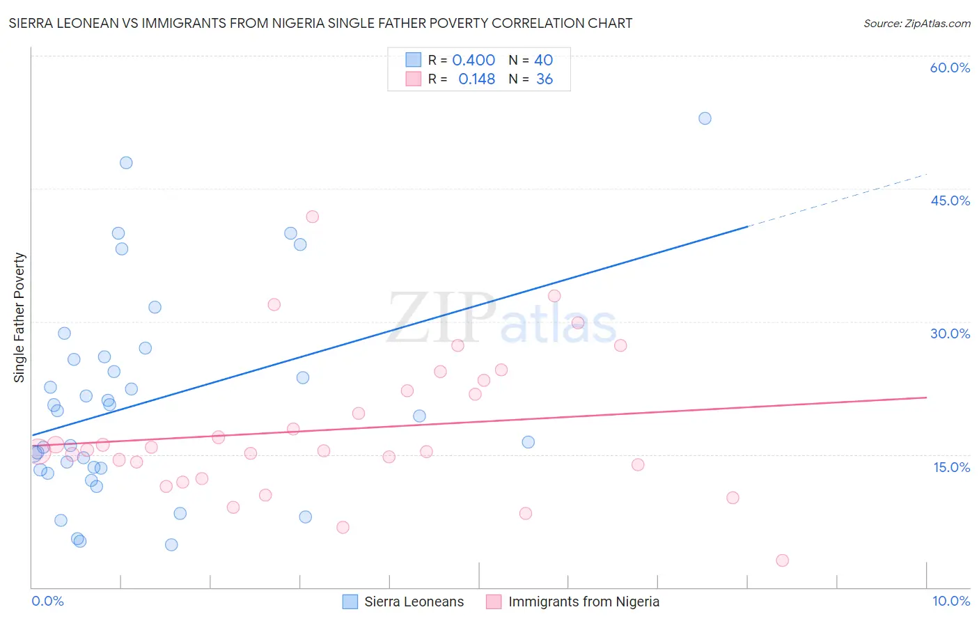 Sierra Leonean vs Immigrants from Nigeria Single Father Poverty