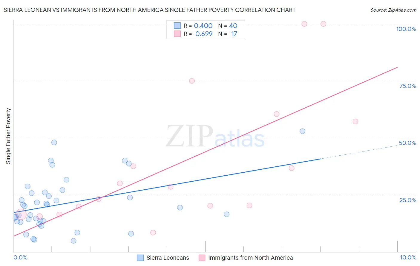 Sierra Leonean vs Immigrants from North America Single Father Poverty