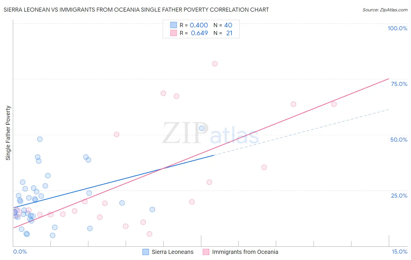 Sierra Leonean vs Immigrants from Oceania Single Father Poverty