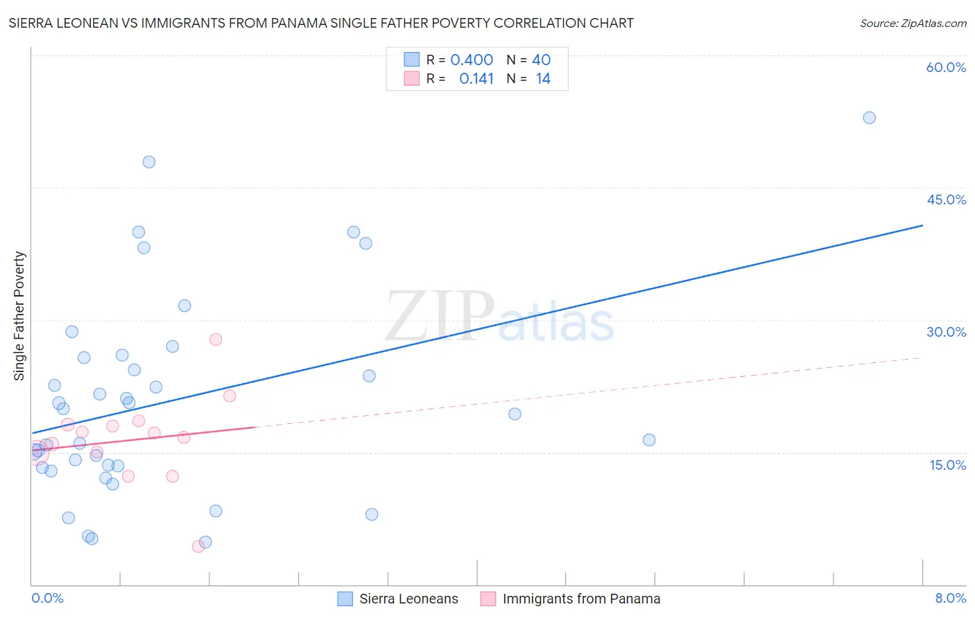 Sierra Leonean vs Immigrants from Panama Single Father Poverty
