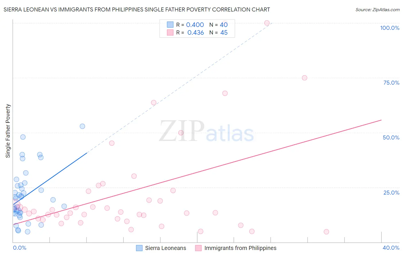 Sierra Leonean vs Immigrants from Philippines Single Father Poverty